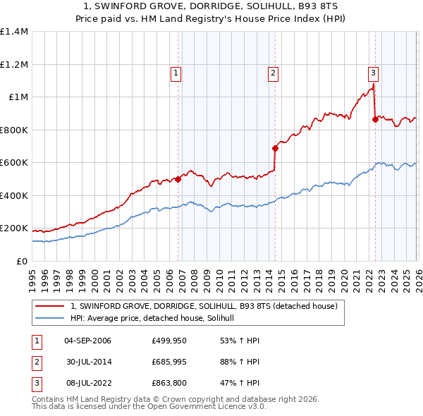 1, SWINFORD GROVE, DORRIDGE, SOLIHULL, B93 8TS: Price paid vs HM Land Registry's House Price Index