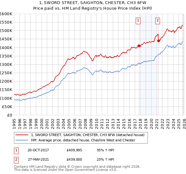 1, SWORD STREET, SAIGHTON, CHESTER, CH3 6FW: Price paid vs HM Land Registry's House Price Index