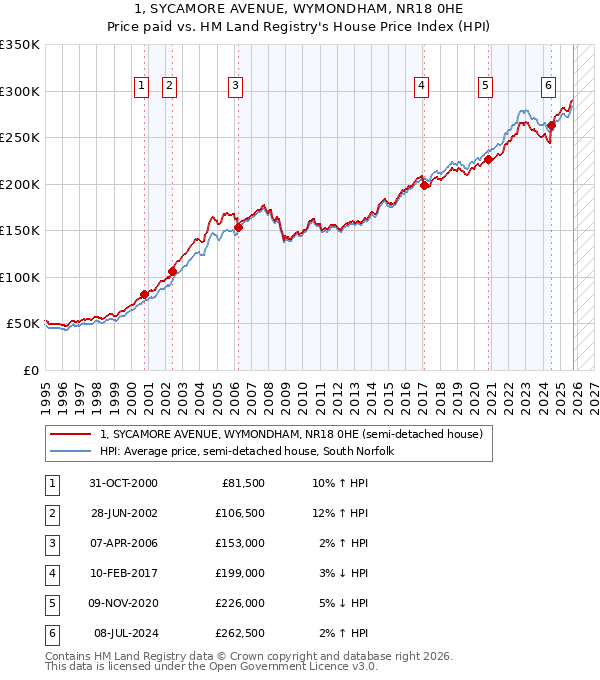 1, SYCAMORE AVENUE, WYMONDHAM, NR18 0HE: Price paid vs HM Land Registry's House Price Index