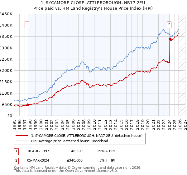 1, SYCAMORE CLOSE, ATTLEBOROUGH, NR17 2EU: Price paid vs HM Land Registry's House Price Index