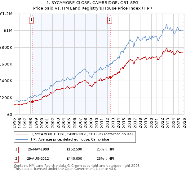 1, SYCAMORE CLOSE, CAMBRIDGE, CB1 8PG: Price paid vs HM Land Registry's House Price Index