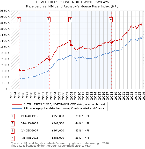 1, TALL TREES CLOSE, NORTHWICH, CW8 4YA: Price paid vs HM Land Registry's House Price Index