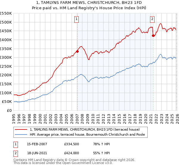 1, TAMLYNS FARM MEWS, CHRISTCHURCH, BH23 1FD: Price paid vs HM Land Registry's House Price Index