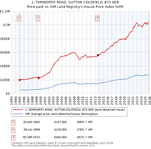 1, TAMWORTH ROAD, SUTTON COLDFIELD, B75 6EB: Price paid vs HM Land Registry's House Price Index
