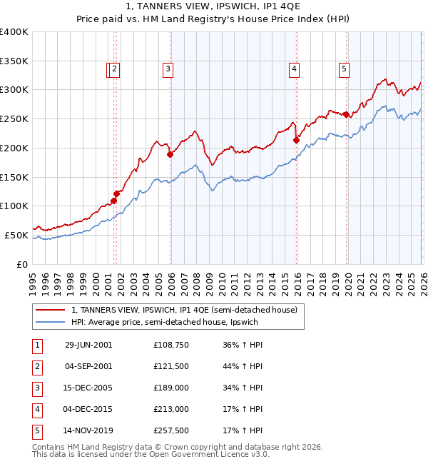 1, TANNERS VIEW, IPSWICH, IP1 4QE: Price paid vs HM Land Registry's House Price Index