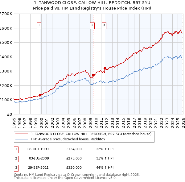1, TANWOOD CLOSE, CALLOW HILL, REDDITCH, B97 5YU: Price paid vs HM Land Registry's House Price Index