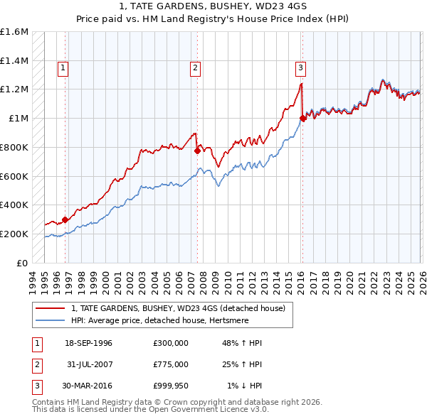 1, TATE GARDENS, BUSHEY, WD23 4GS: Price paid vs HM Land Registry's House Price Index