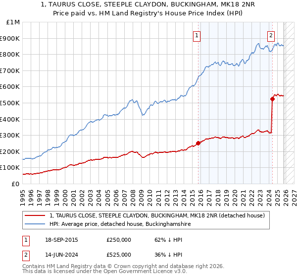 1, TAURUS CLOSE, STEEPLE CLAYDON, BUCKINGHAM, MK18 2NR: Price paid vs HM Land Registry's House Price Index