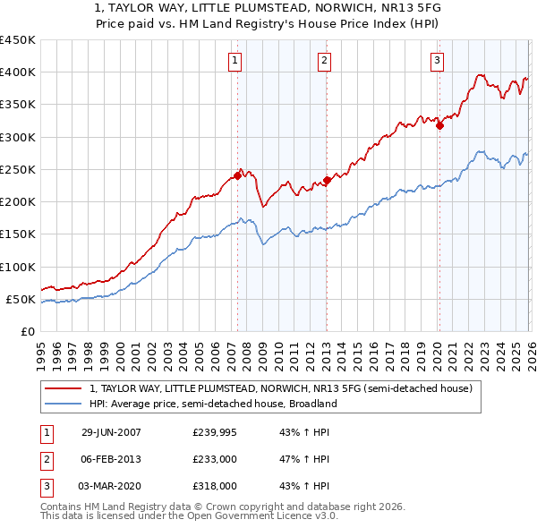 1, TAYLOR WAY, LITTLE PLUMSTEAD, NORWICH, NR13 5FG: Price paid vs HM Land Registry's House Price Index