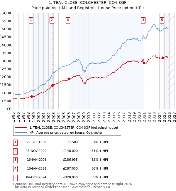 1, TEAL CLOSE, COLCHESTER, CO4 3GF: Price paid vs HM Land Registry's House Price Index