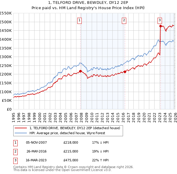 1, TELFORD DRIVE, BEWDLEY, DY12 2EP: Price paid vs HM Land Registry's House Price Index