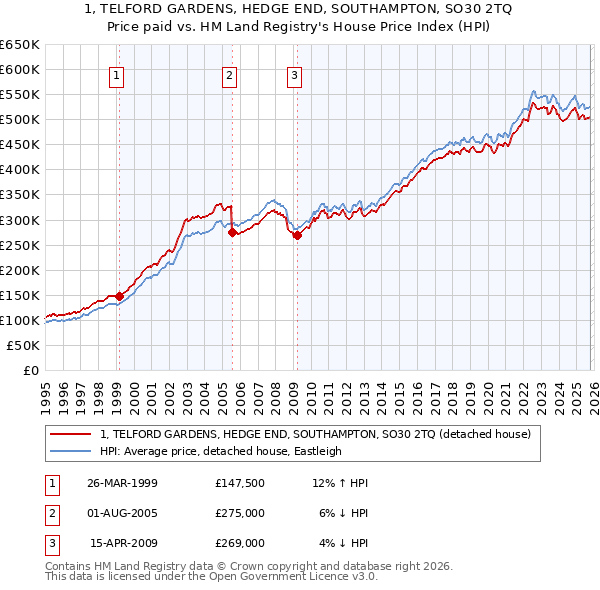 1, TELFORD GARDENS, HEDGE END, SOUTHAMPTON, SO30 2TQ: Price paid vs HM Land Registry's House Price Index