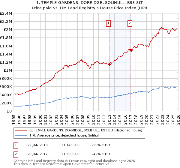 1, TEMPLE GARDENS, DORRIDGE, SOLIHULL, B93 8LT: Price paid vs HM Land Registry's House Price Index