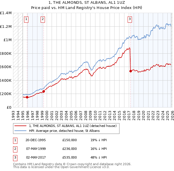 1, THE ALMONDS, ST ALBANS, AL1 1UZ: Price paid vs HM Land Registry's House Price Index