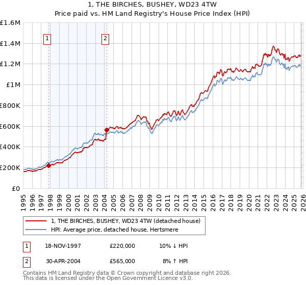 1, THE BIRCHES, BUSHEY, WD23 4TW: Price paid vs HM Land Registry's House Price Index