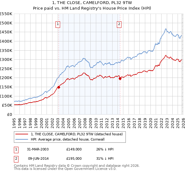 1, THE CLOSE, CAMELFORD, PL32 9TW: Price paid vs HM Land Registry's House Price Index