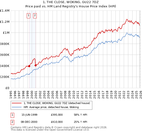 1, THE CLOSE, WOKING, GU22 7DZ: Price paid vs HM Land Registry's House Price Index