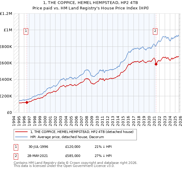 1, THE COPPICE, HEMEL HEMPSTEAD, HP2 4TB: Price paid vs HM Land Registry's House Price Index