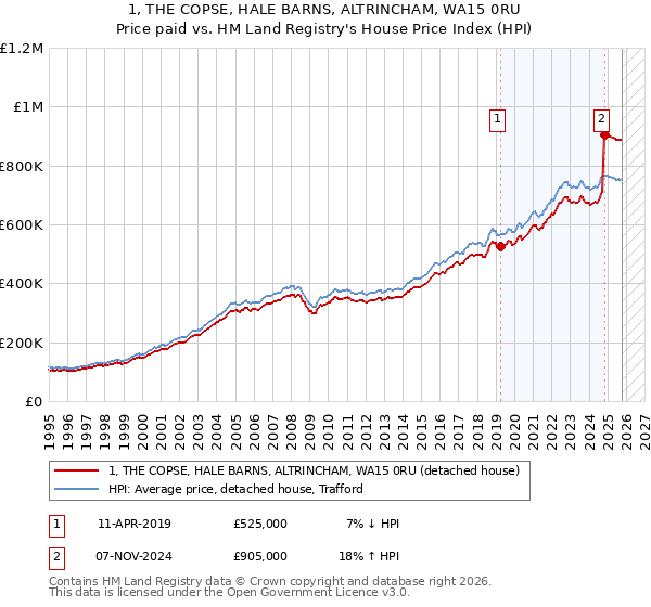 1, THE COPSE, HALE BARNS, ALTRINCHAM, WA15 0RU: Price paid vs HM Land Registry's House Price Index