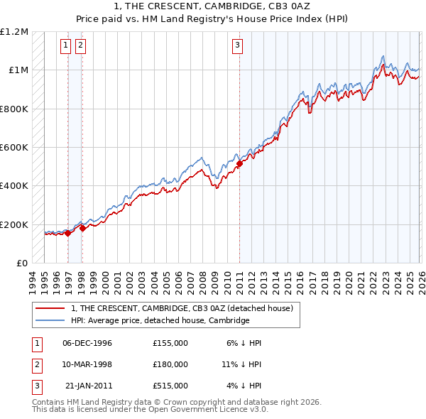 1, THE CRESCENT, CAMBRIDGE, CB3 0AZ: Price paid vs HM Land Registry's House Price Index