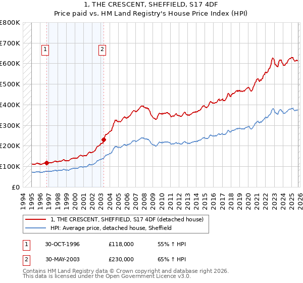 1, THE CRESCENT, SHEFFIELD, S17 4DF: Price paid vs HM Land Registry's House Price Index