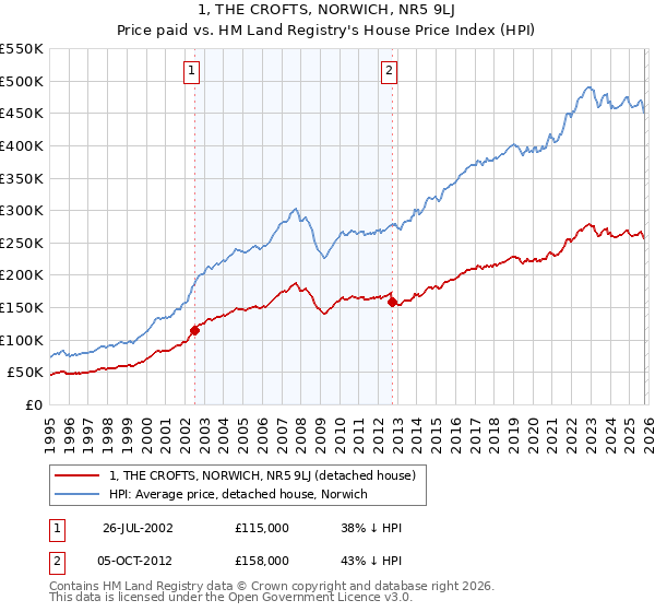 1, THE CROFTS, NORWICH, NR5 9LJ: Price paid vs HM Land Registry's House Price Index