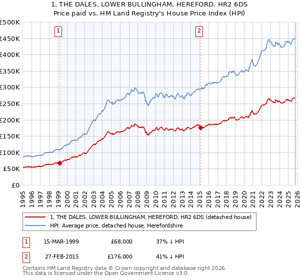 1, THE DALES, LOWER BULLINGHAM, HEREFORD, HR2 6DS: Price paid vs HM Land Registry's House Price Index