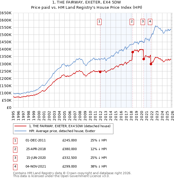 1, THE FAIRWAY, EXETER, EX4 5DW: Price paid vs HM Land Registry's House Price Index