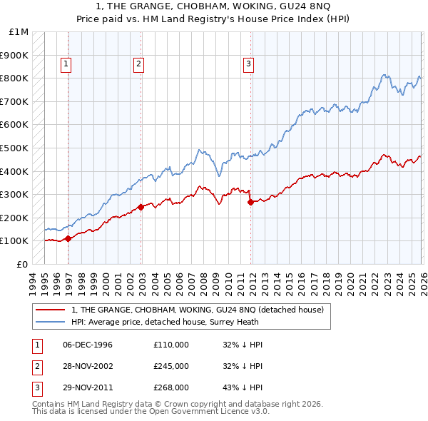 1, THE GRANGE, CHOBHAM, WOKING, GU24 8NQ: Price paid vs HM Land Registry's House Price Index