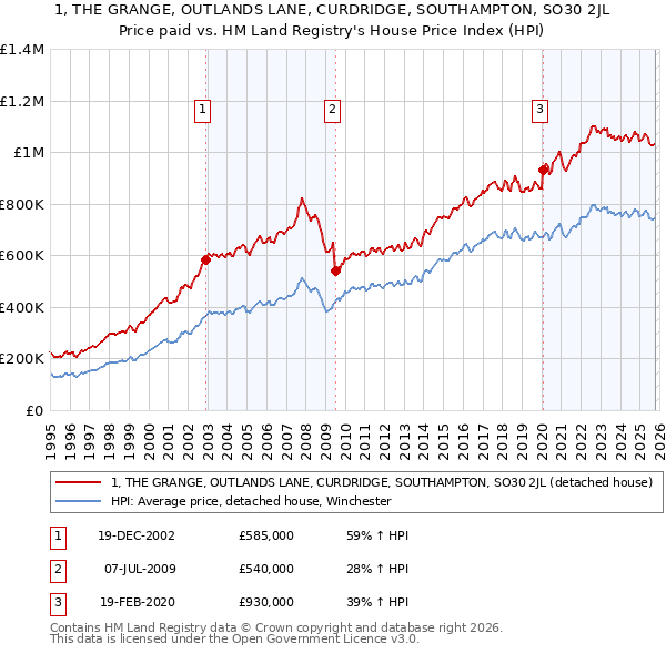 1, THE GRANGE, OUTLANDS LANE, CURDRIDGE, SOUTHAMPTON, SO30 2JL: Price paid vs HM Land Registry's House Price Index