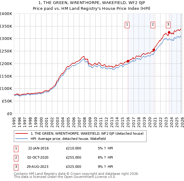 1, THE GREEN, WRENTHORPE, WAKEFIELD, WF2 0JP: Price paid vs HM Land Registry's House Price Index