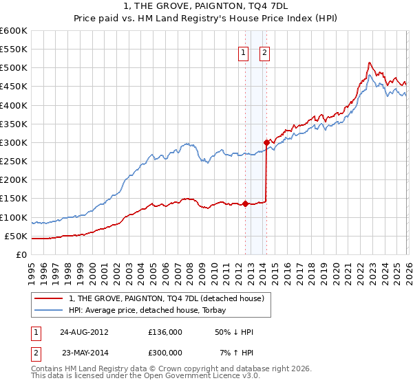 1, THE GROVE, PAIGNTON, TQ4 7DL: Price paid vs HM Land Registry's House Price Index