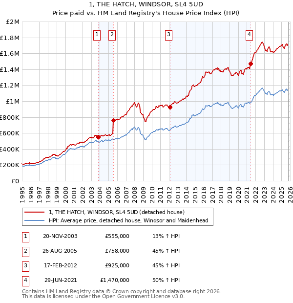 1, THE HATCH, WINDSOR, SL4 5UD: Price paid vs HM Land Registry's House Price Index