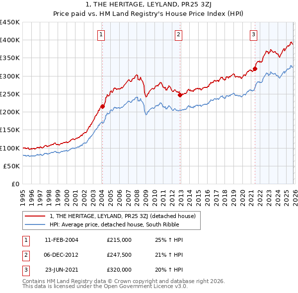 1, THE HERITAGE, LEYLAND, PR25 3ZJ: Price paid vs HM Land Registry's House Price Index