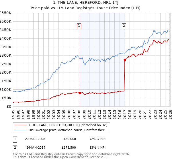 1, THE LANE, HEREFORD, HR1 1TJ: Price paid vs HM Land Registry's House Price Index