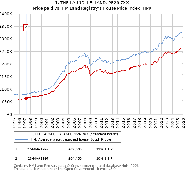1, THE LAUND, LEYLAND, PR26 7XX: Price paid vs HM Land Registry's House Price Index