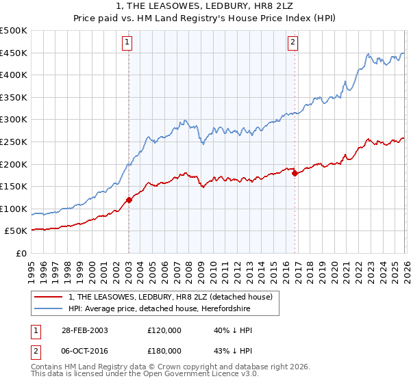 1, THE LEASOWES, LEDBURY, HR8 2LZ: Price paid vs HM Land Registry's House Price Index