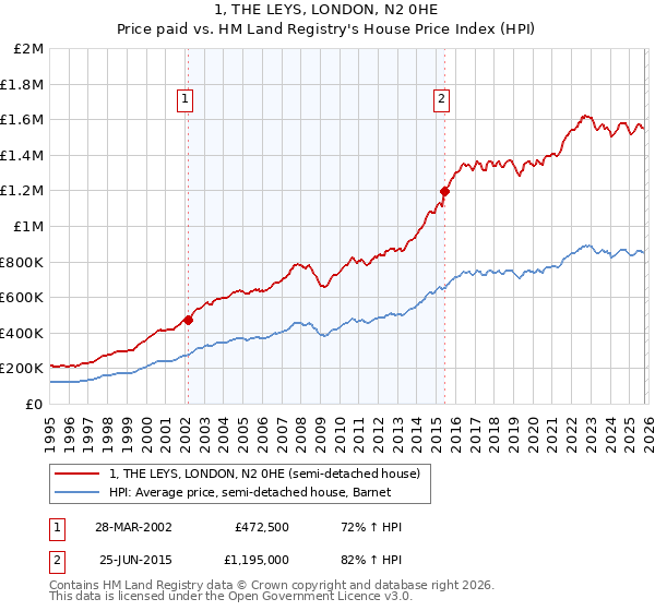 1, THE LEYS, LONDON, N2 0HE: Price paid vs HM Land Registry's House Price Index