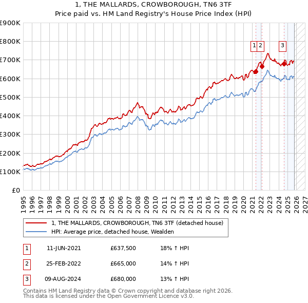 1, THE MALLARDS, CROWBOROUGH, TN6 3TF: Price paid vs HM Land Registry's House Price Index