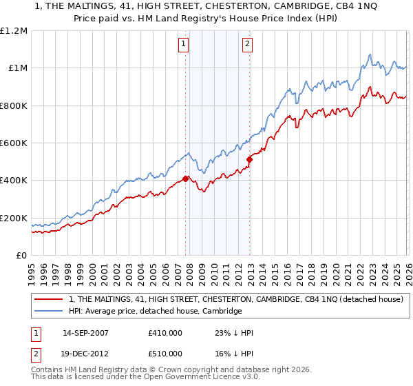 1, THE MALTINGS, 41, HIGH STREET, CHESTERTON, CAMBRIDGE, CB4 1NQ: Price paid vs HM Land Registry's House Price Index