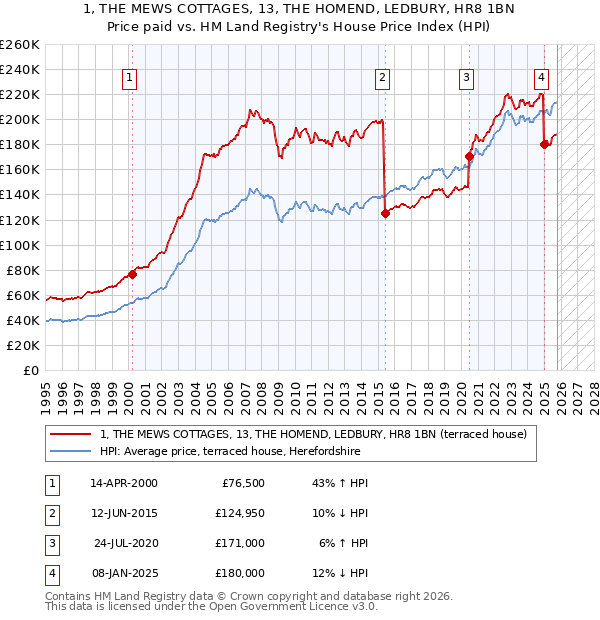 1, THE MEWS COTTAGES, 13, THE HOMEND, LEDBURY, HR8 1BN: Price paid vs HM Land Registry's House Price Index