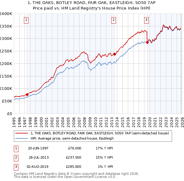 1, THE OAKS, BOTLEY ROAD, FAIR OAK, EASTLEIGH, SO50 7AP: Price paid vs HM Land Registry's House Price Index