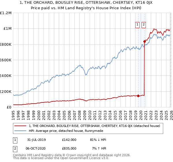 1, THE ORCHARD, BOUSLEY RISE, OTTERSHAW, CHERTSEY, KT16 0JX: Price paid vs HM Land Registry's House Price Index
