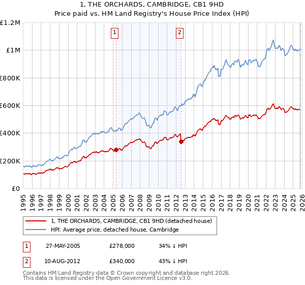 1, THE ORCHARDS, CAMBRIDGE, CB1 9HD: Price paid vs HM Land Registry's House Price Index