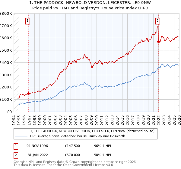 1, THE PADDOCK, NEWBOLD VERDON, LEICESTER, LE9 9NW: Price paid vs HM Land Registry's House Price Index