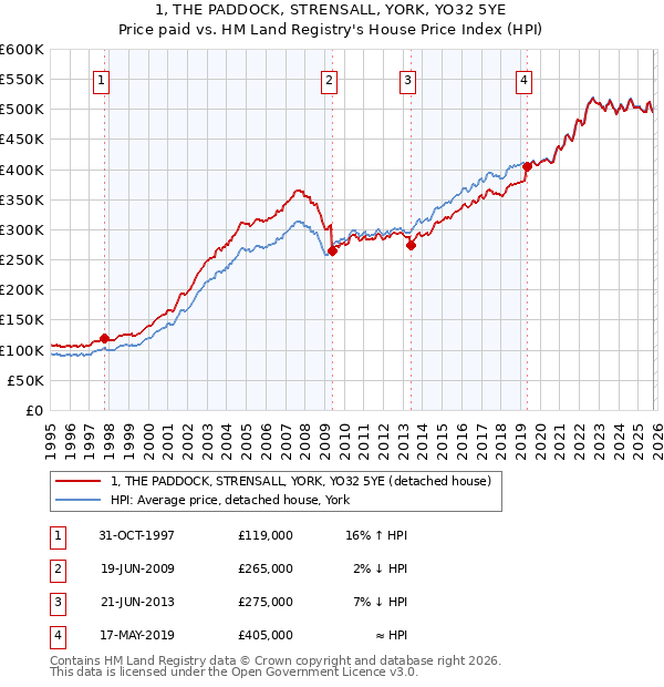 1, THE PADDOCK, STRENSALL, YORK, YO32 5YE: Price paid vs HM Land Registry's House Price Index