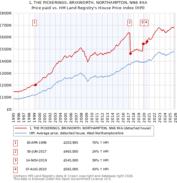 1, THE PICKERINGS, BRIXWORTH, NORTHAMPTON, NN6 9XA: Price paid vs HM Land Registry's House Price Index