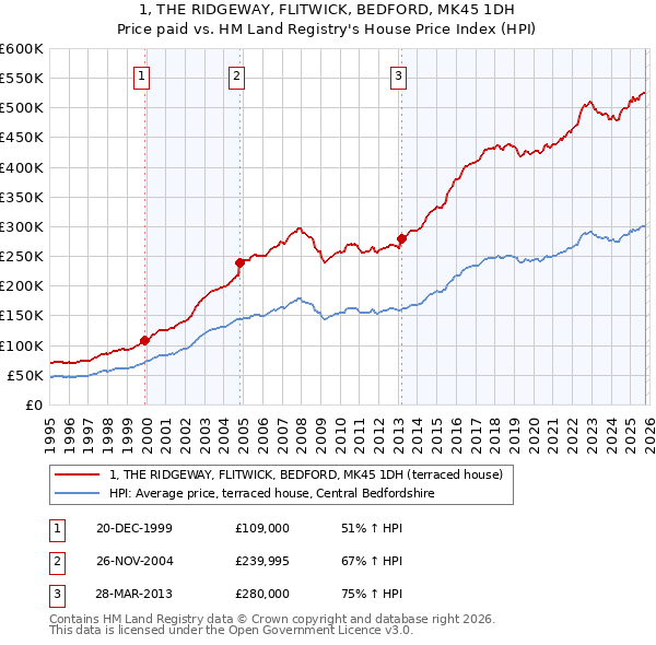 1, THE RIDGEWAY, FLITWICK, BEDFORD, MK45 1DH: Price paid vs HM Land Registry's House Price Index