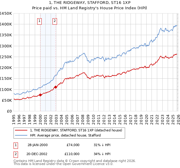 1, THE RIDGEWAY, STAFFORD, ST16 1XP: Price paid vs HM Land Registry's House Price Index