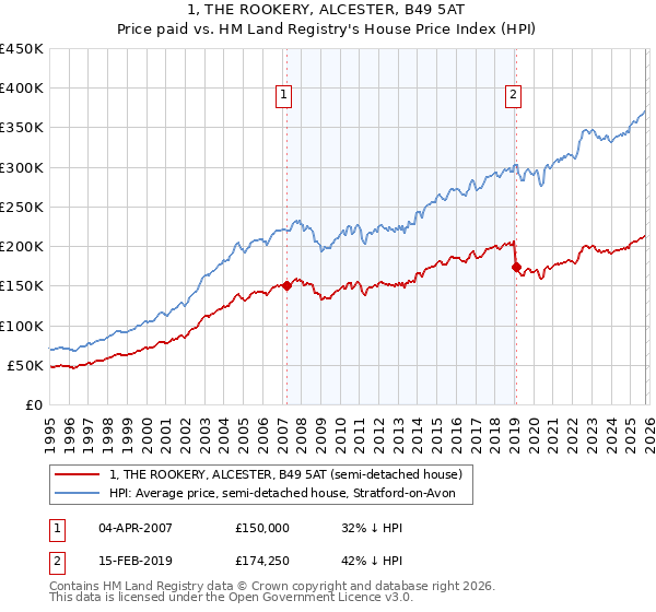 1, THE ROOKERY, ALCESTER, B49 5AT: Price paid vs HM Land Registry's House Price Index